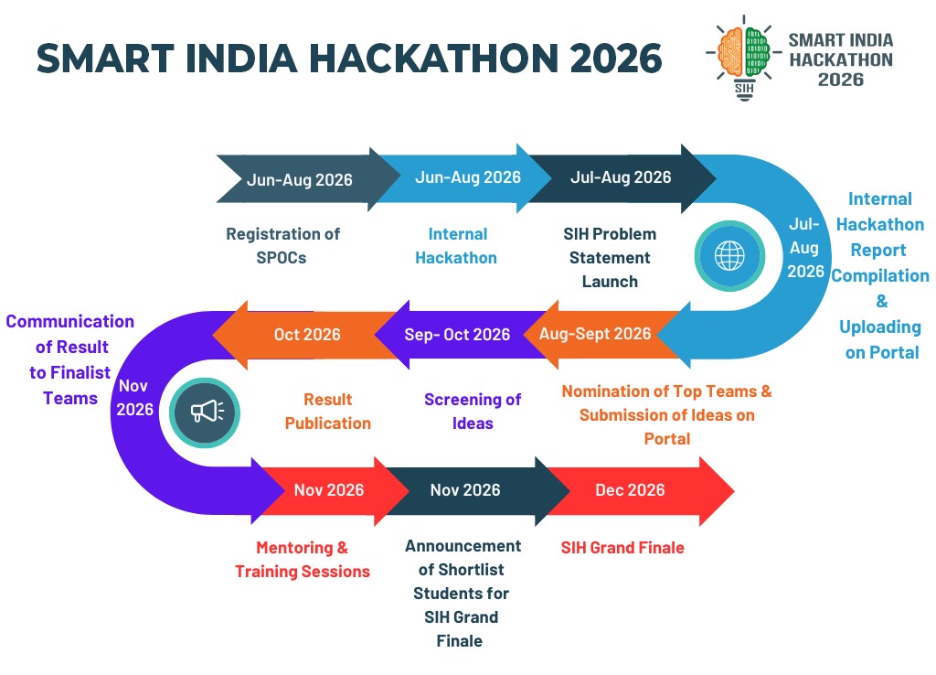 Smart India Hackathon 2026 Road Map
